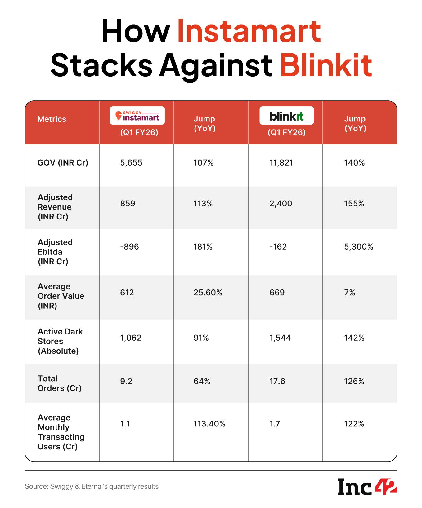Blinkit Vs Instamart: The Gap Keeps Growing