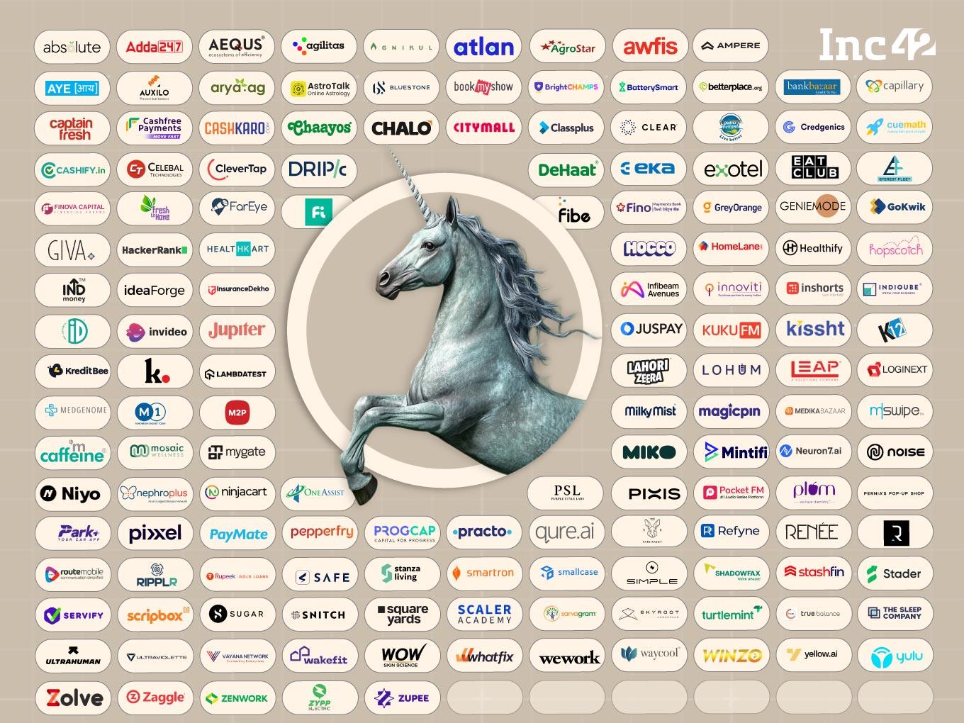 Indian Soonicorn Tracker: List Of India’s Unicorns Of Tomorrow