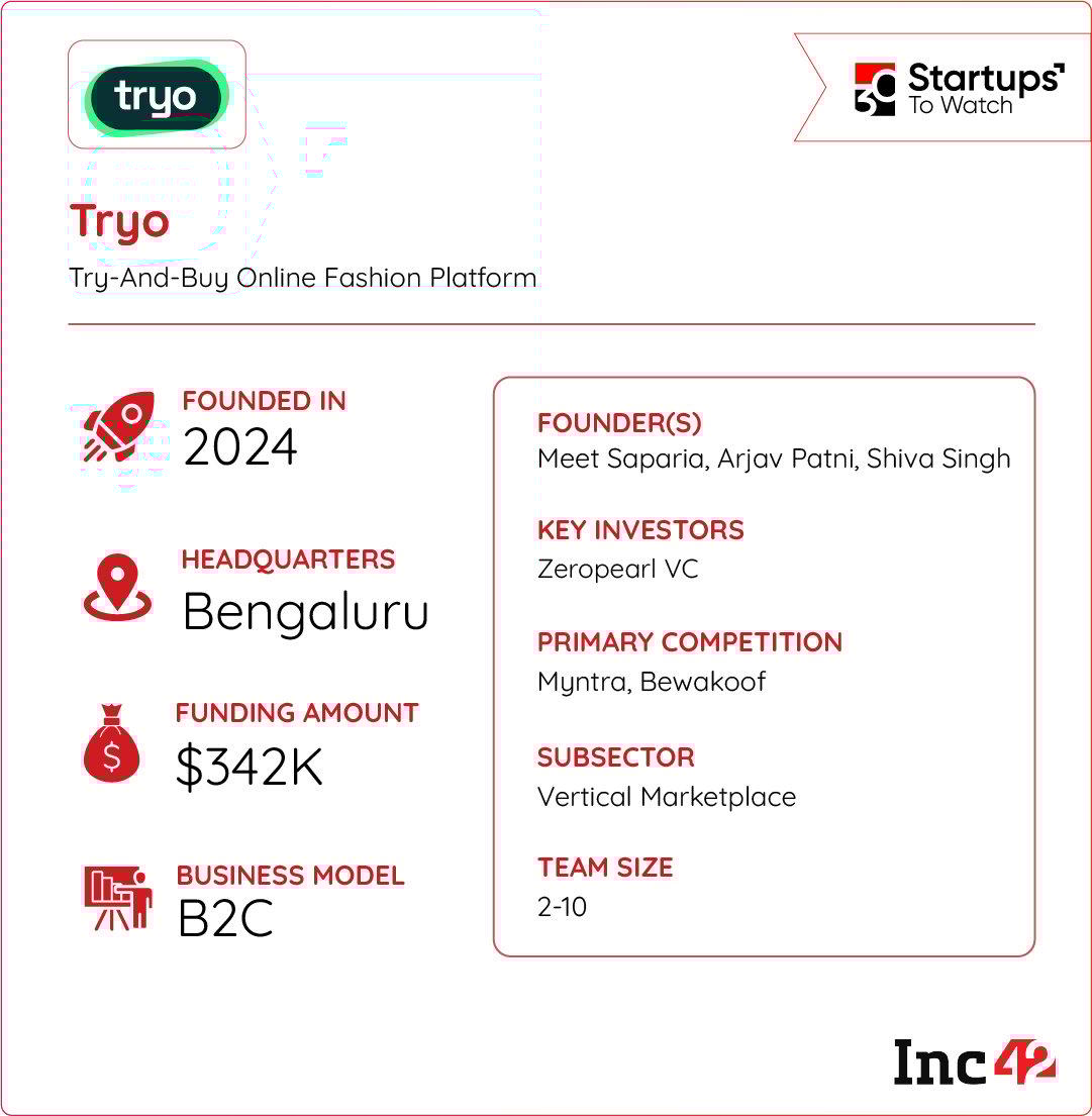 With Myntra, Bewakoof, and Ajio ruling the fashion ecommerce streets, can Tryo’s differentiated approach impress Indian shoppers? 