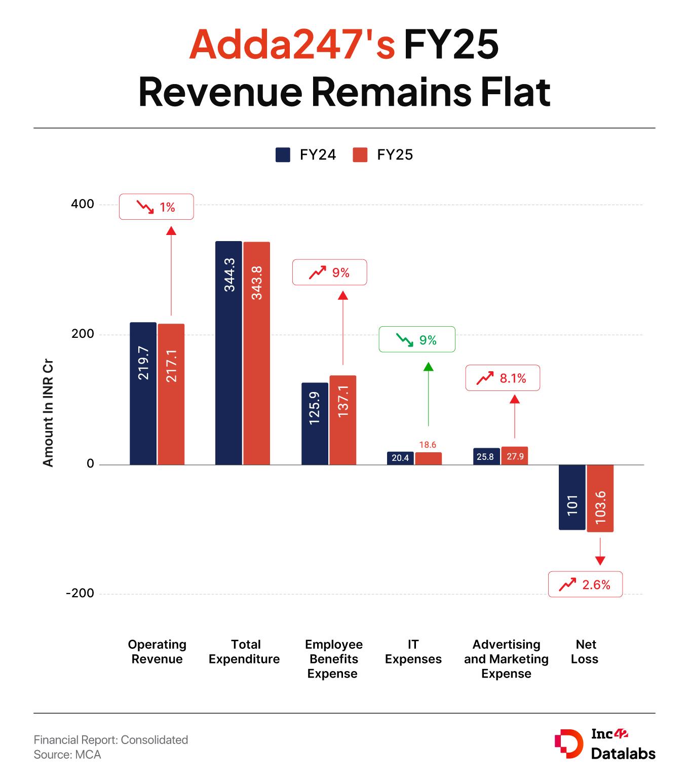 Adda247’s Loss Rises 2.5% To INR 104 Cr In FY25, Revenue Remains Flat
