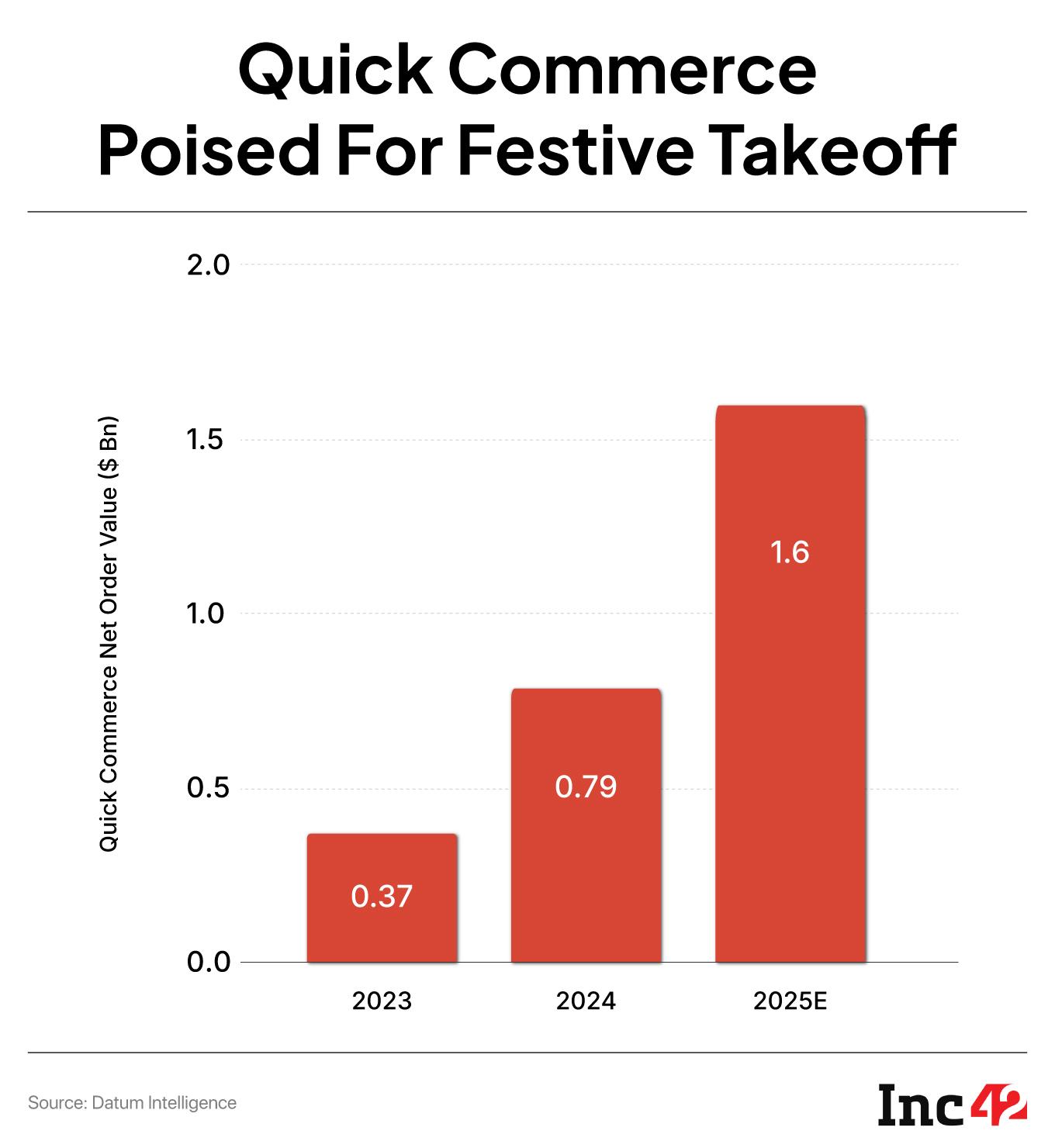 After pilots in Bengaluru and Delhi, Amazon has launched its 10-minute delivery service in Mumbai just ahead of the festive mania — Amazon aims to cross-sell quick commerce to its Prime base, consolidating household spending across services — Amazon plans 300 dark stores by the end of 2025, but building a competitive quick commerce network will be a key challenge 