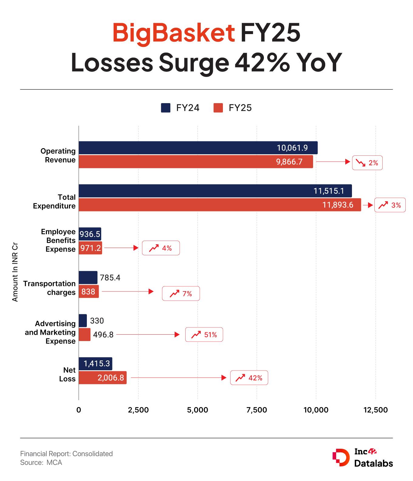 BigBasket FY25 Loss Crosses INR 2,000 Cr, Revenue Dips