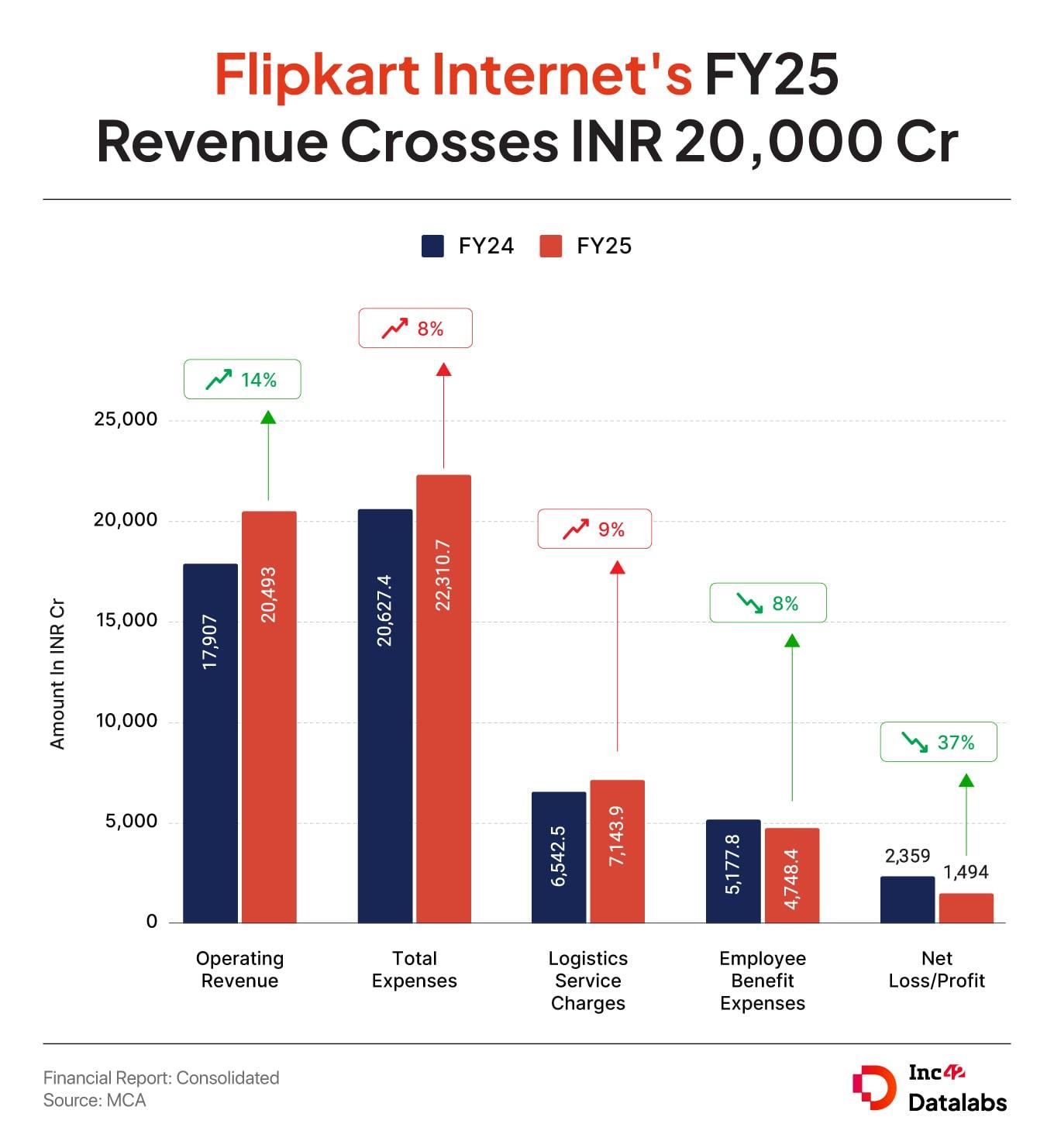 Including other income, Flipkart Internet’s total revenue stood at INR 20,807.4 Cr in FY25 as against INR 18,241.6 Cr in the previous year.