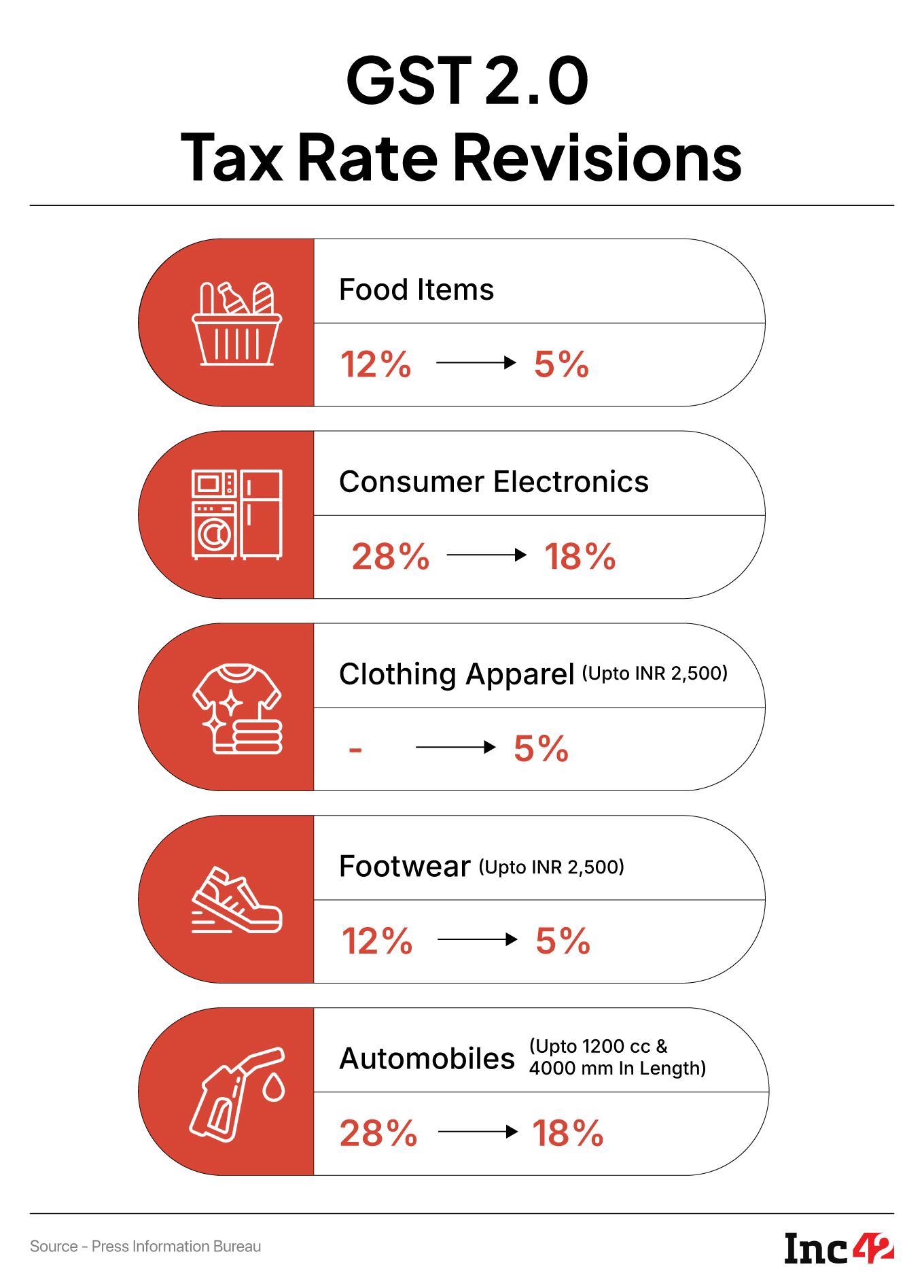GST 2.0 in festive season