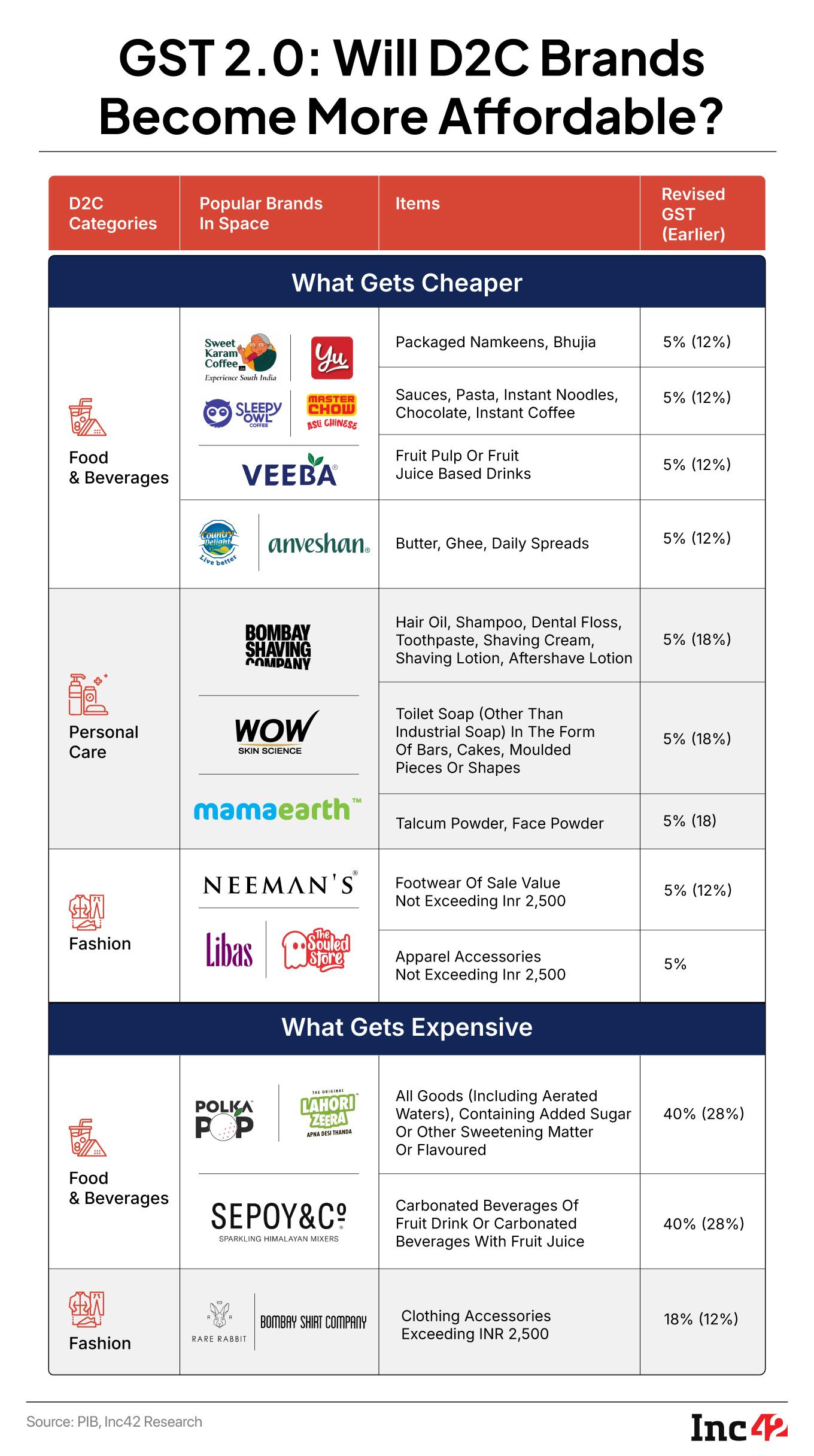 GST Reforms: Booster Shot For D2C Startups, New-Age Brands?