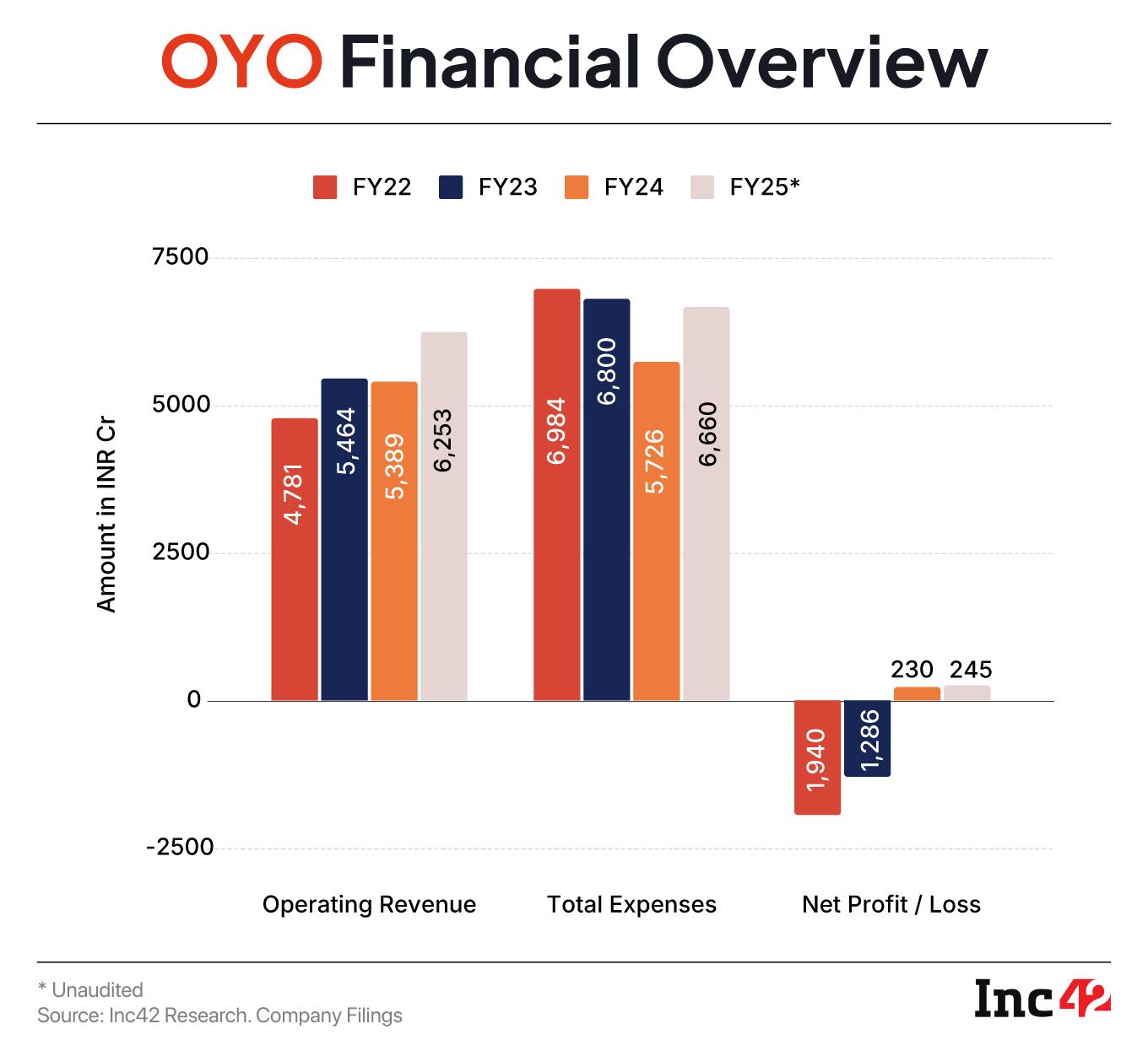 Through The IPO PRISM: Is OYO Ready For The Spotlight? 