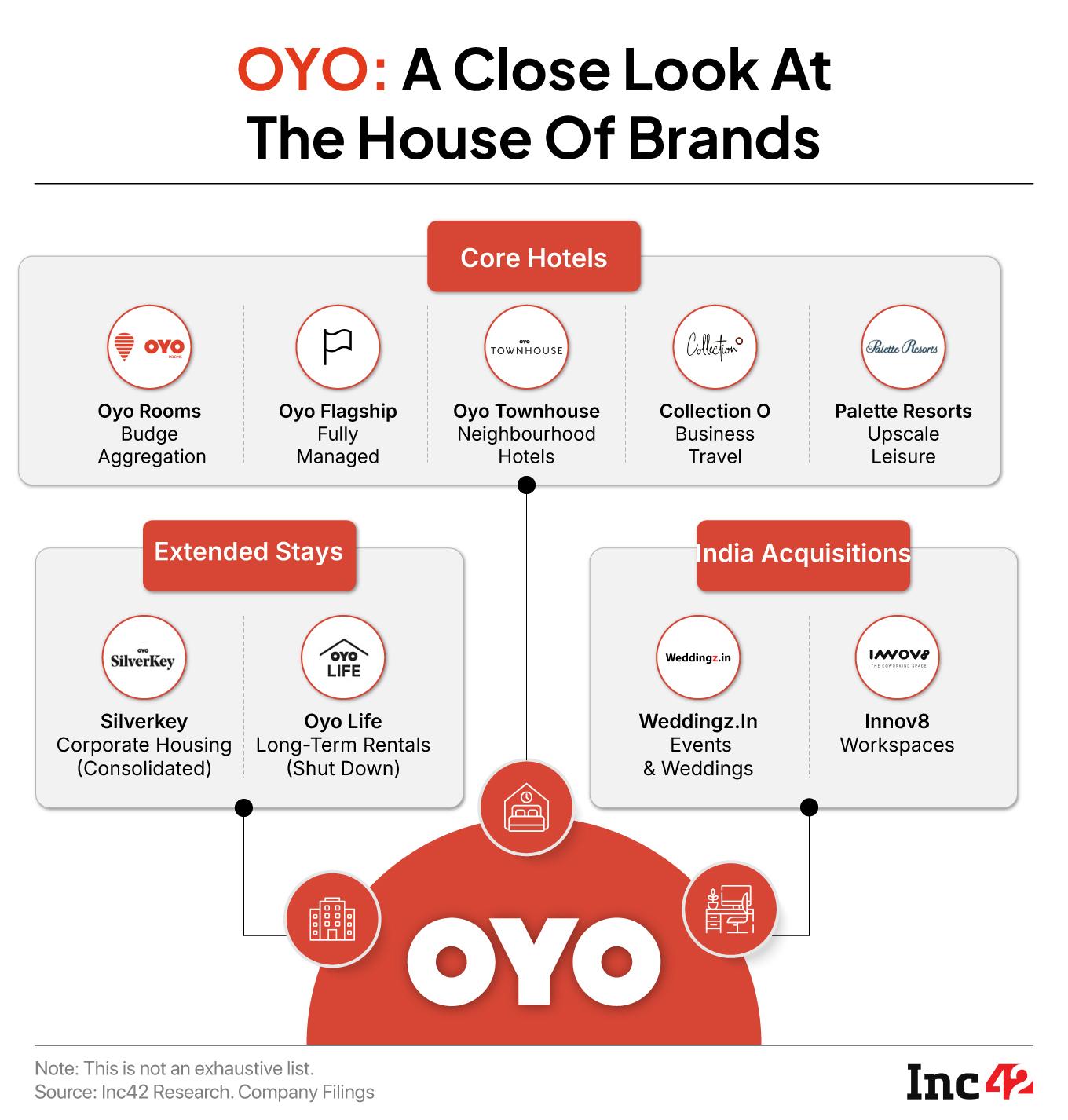 Through The IPO PRISM: Is OYO Ready For The Spotlight? 