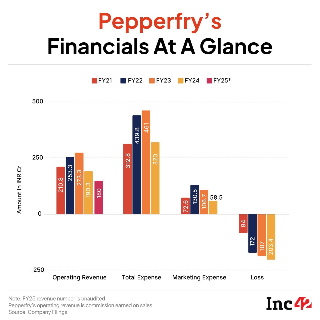 From IPO To Distress Acquisition, What Went Wrong With Pepperfry?