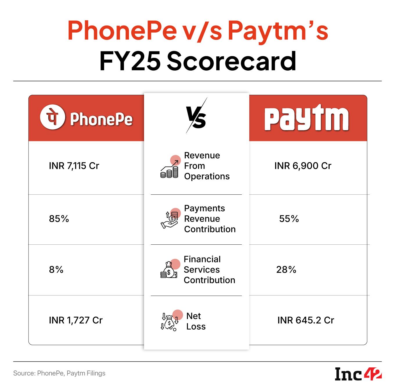 PhonePe’s Profit Puzzle: Why UPI Dominance Isn’t Enough