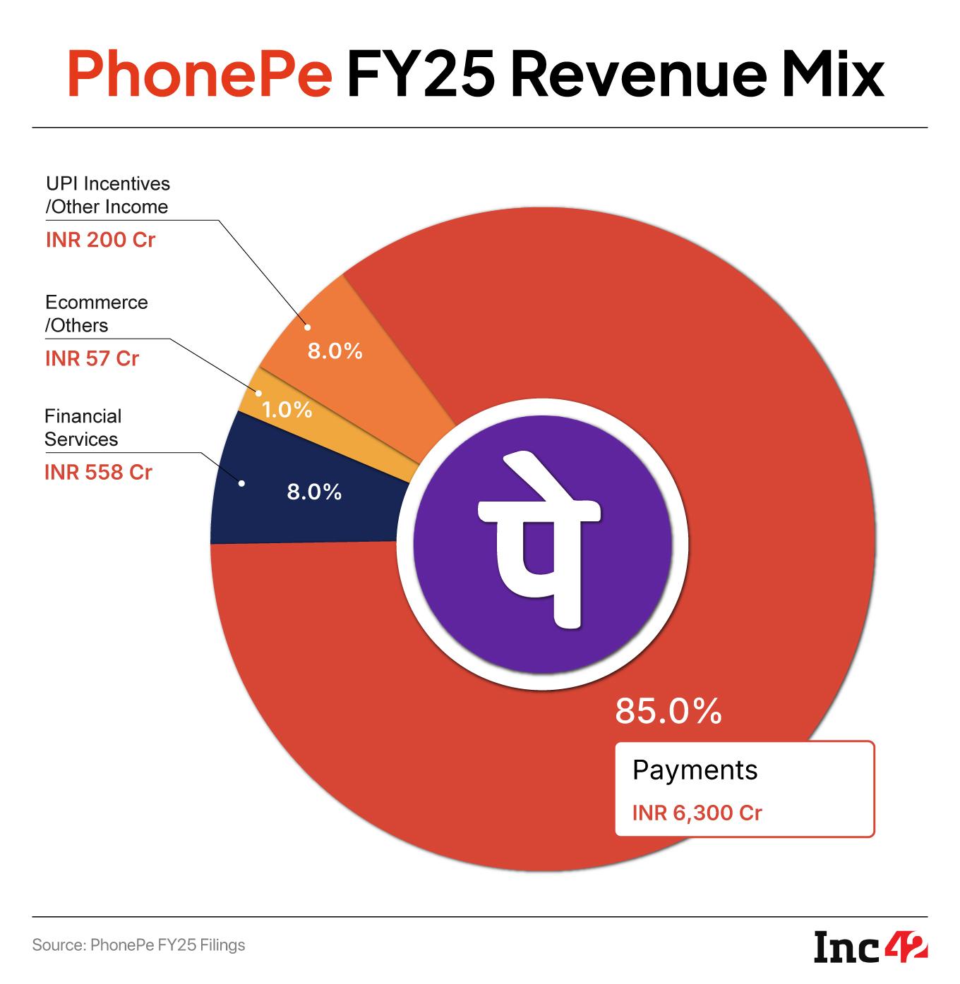PhonePe’s Profit Puzzle: Why UPI Dominance Isn’t Enough 