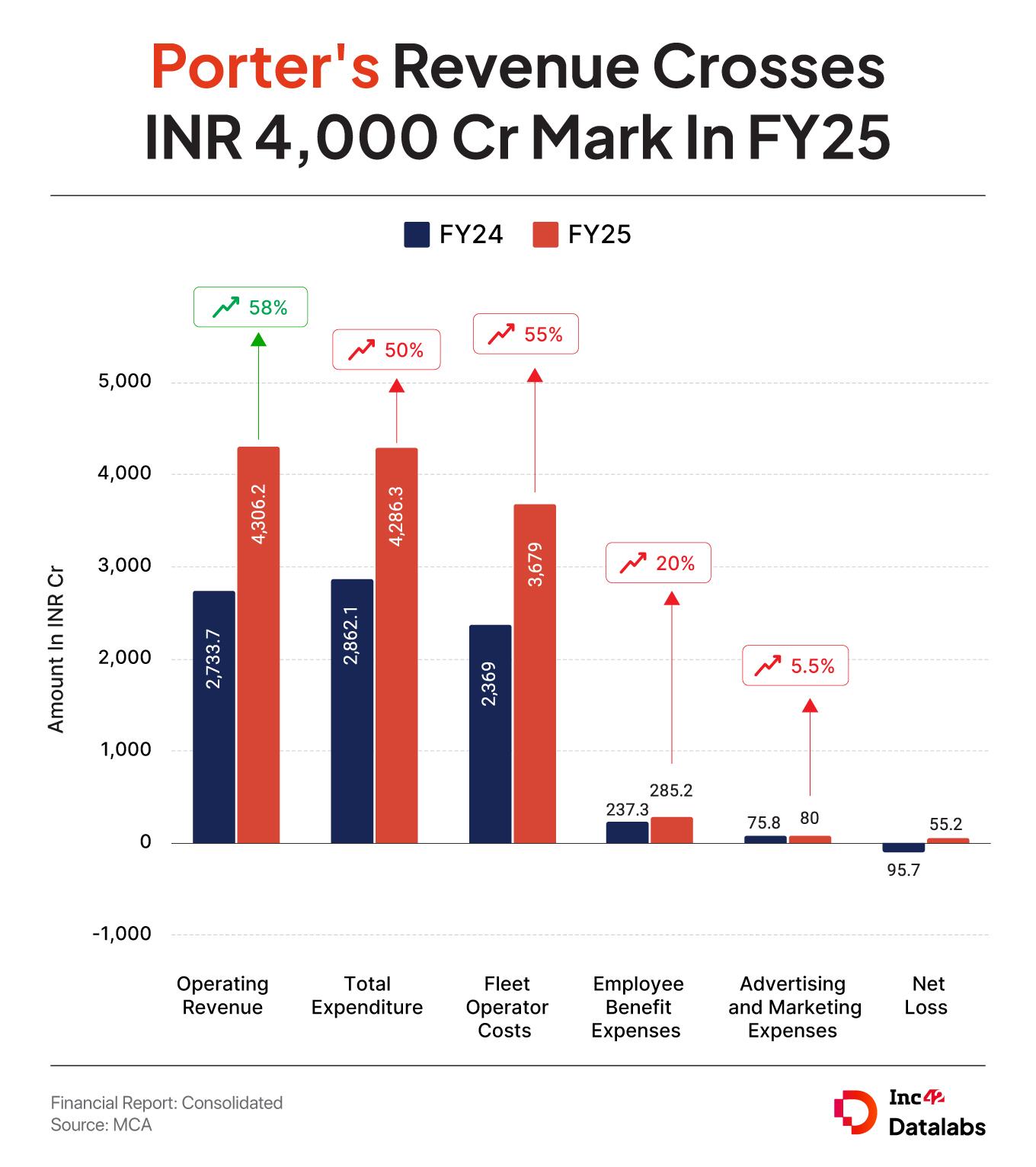Porter posted a consolidated net profit of INR 55.2 Cr in FY25 as against a loss of INR 95.7 Cr in the previous fiscal year