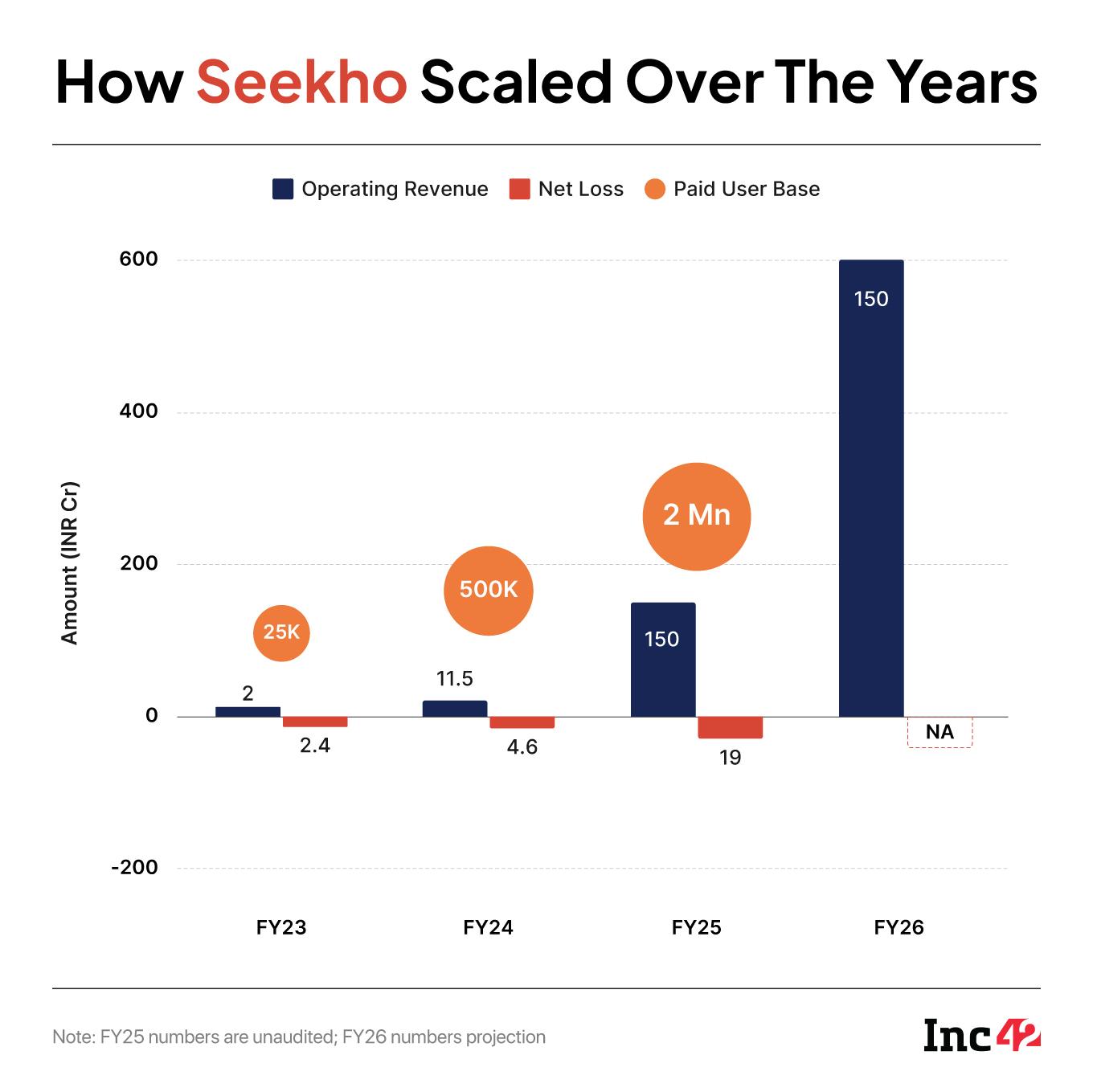 The Seekho Story: How Kuku FM Underdogs Built INR 600 Cr Edutainment Powerhouse In 4 Years