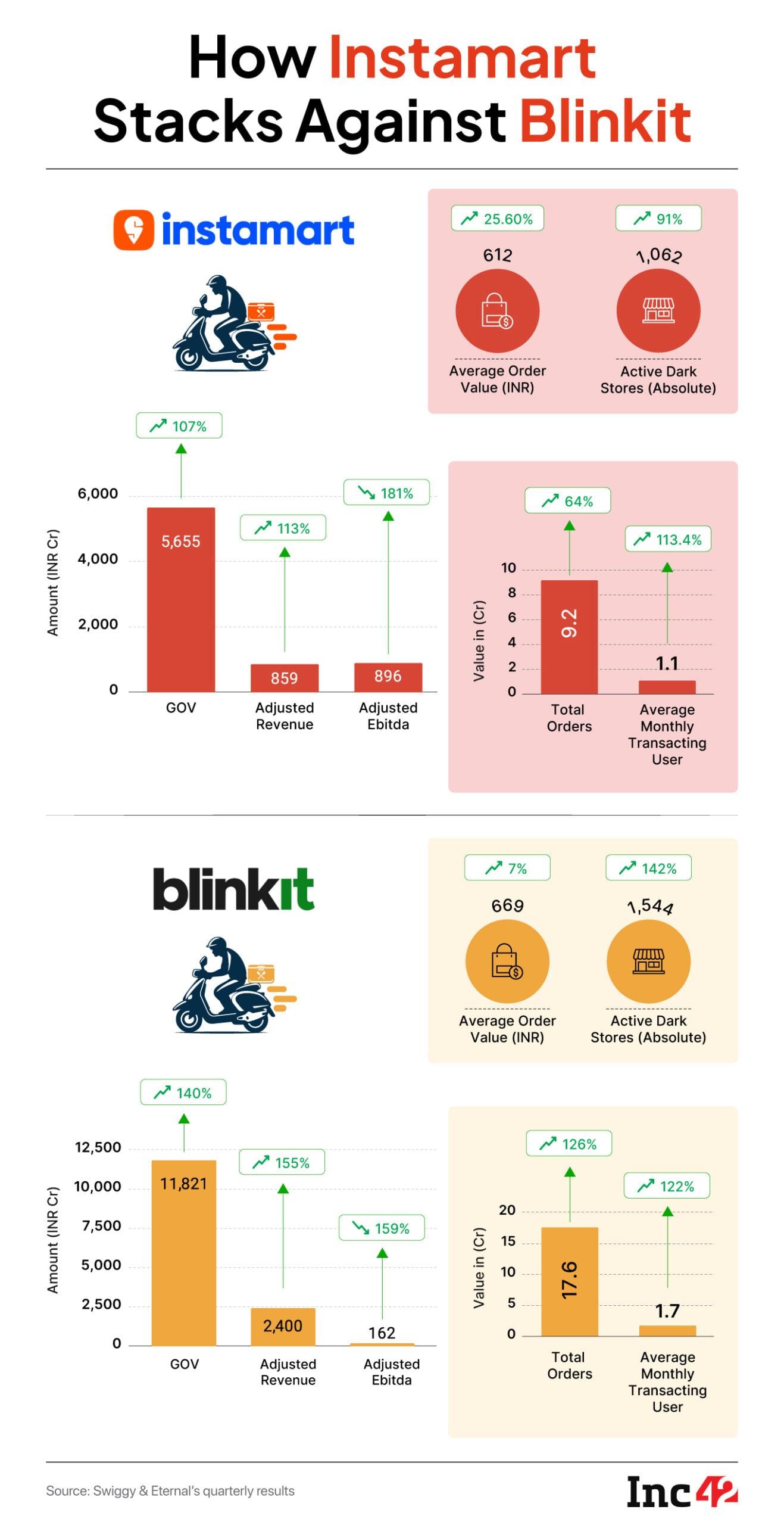 Swiggy's Instamart Hive-Off: First Step In Inventory Model Pivot?