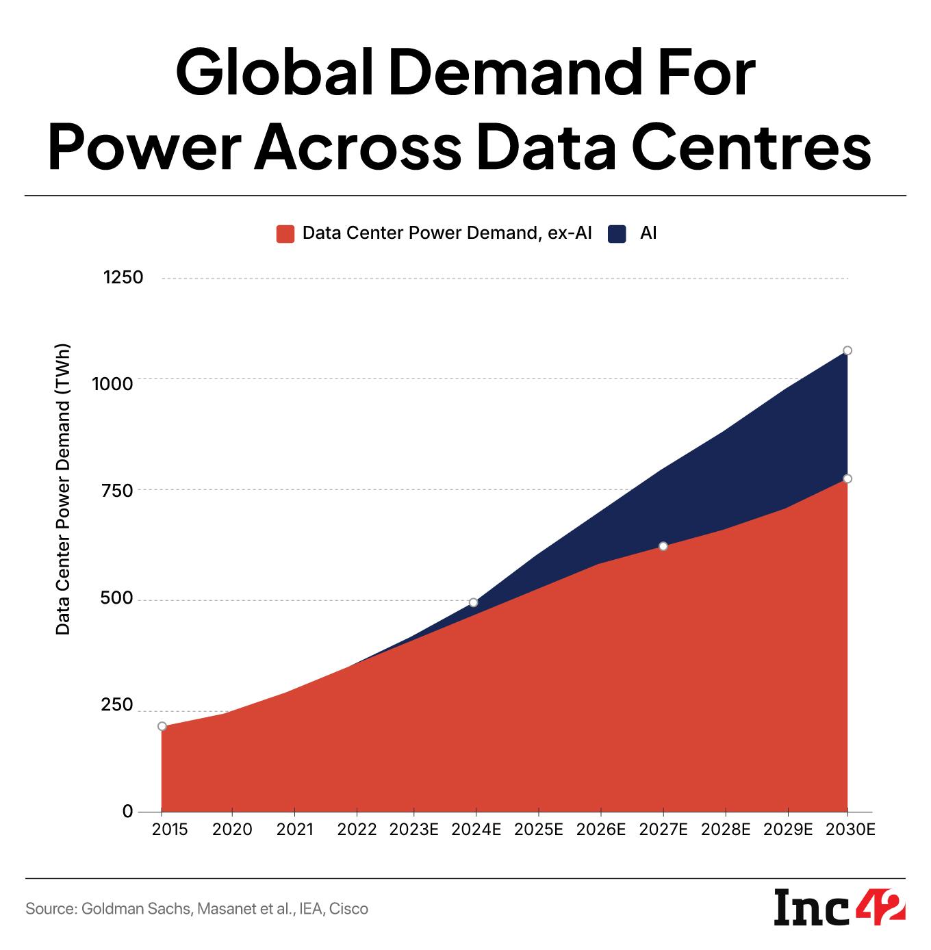 global power demand for data centres
