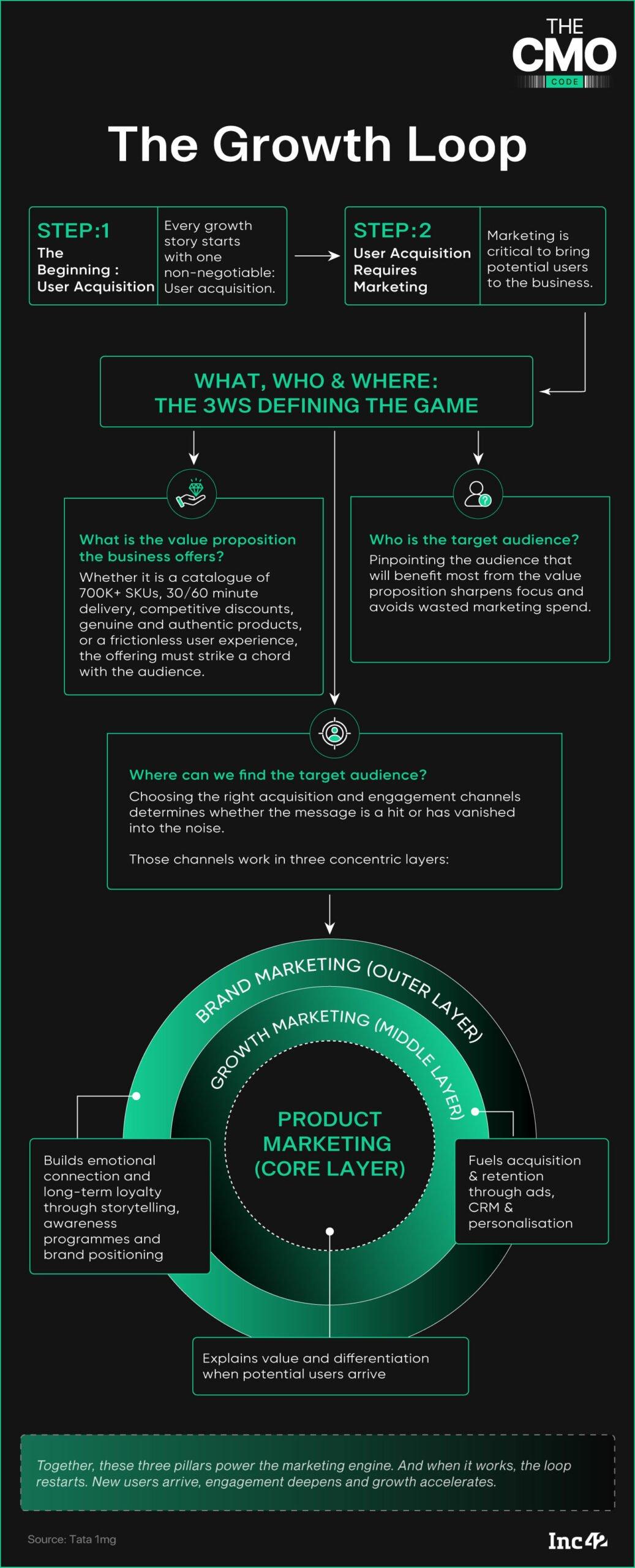 Inside Tata 1mg’s Data-Led User Acquisition & Retention Engines