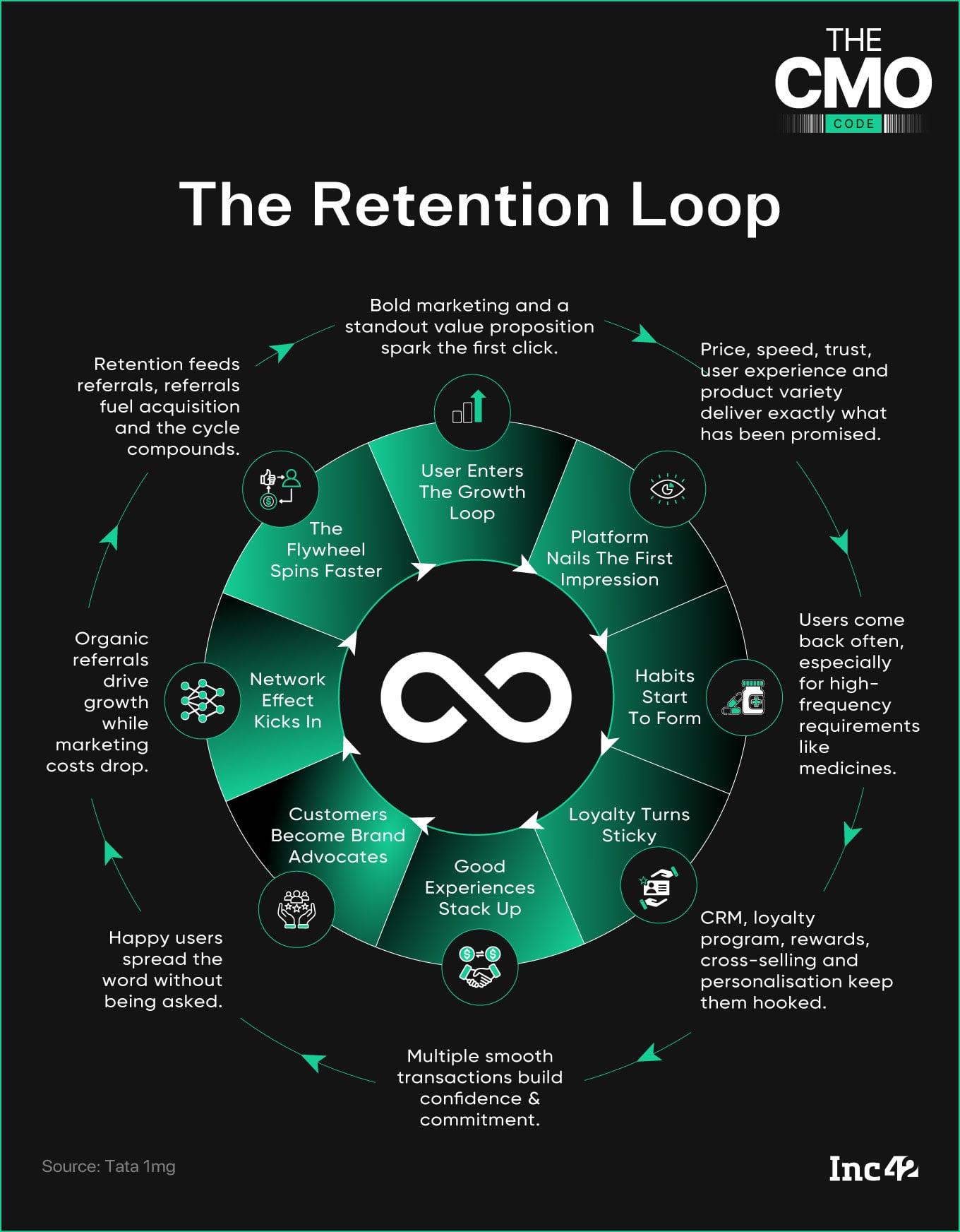 Inside Tata 1mg’s Data-Led User Acquisition & Retention Engines