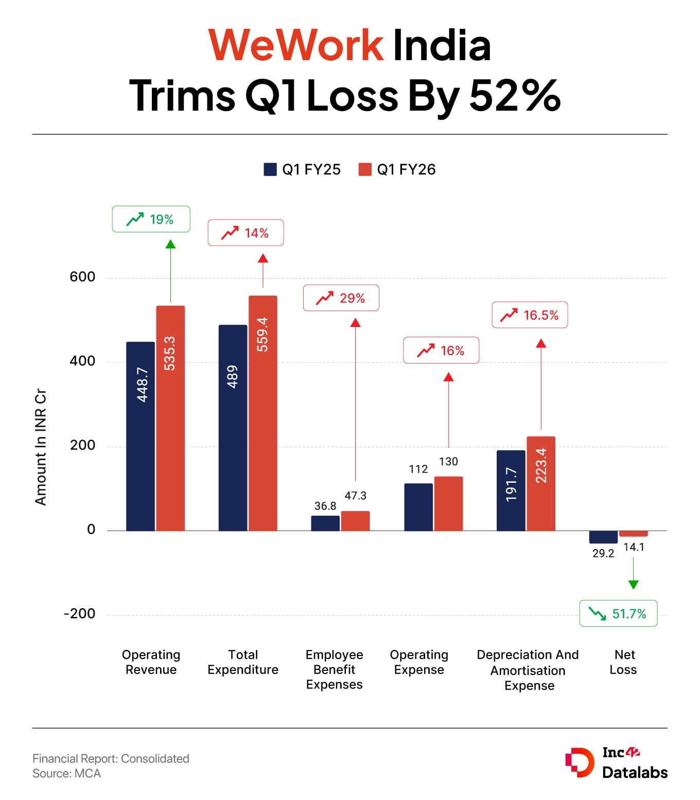 IPO-Bound WeWork India Narrows Q1 Loss By 51% To INR 14.1 Cr