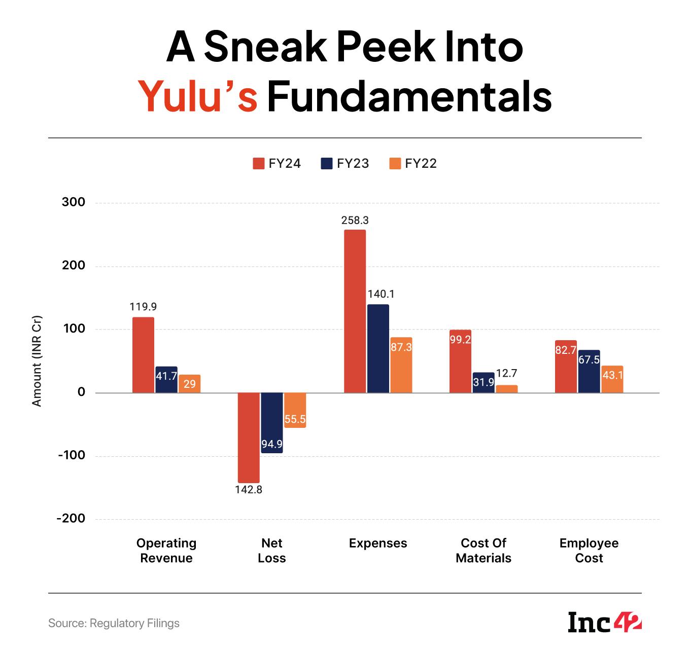 Yulu's financials