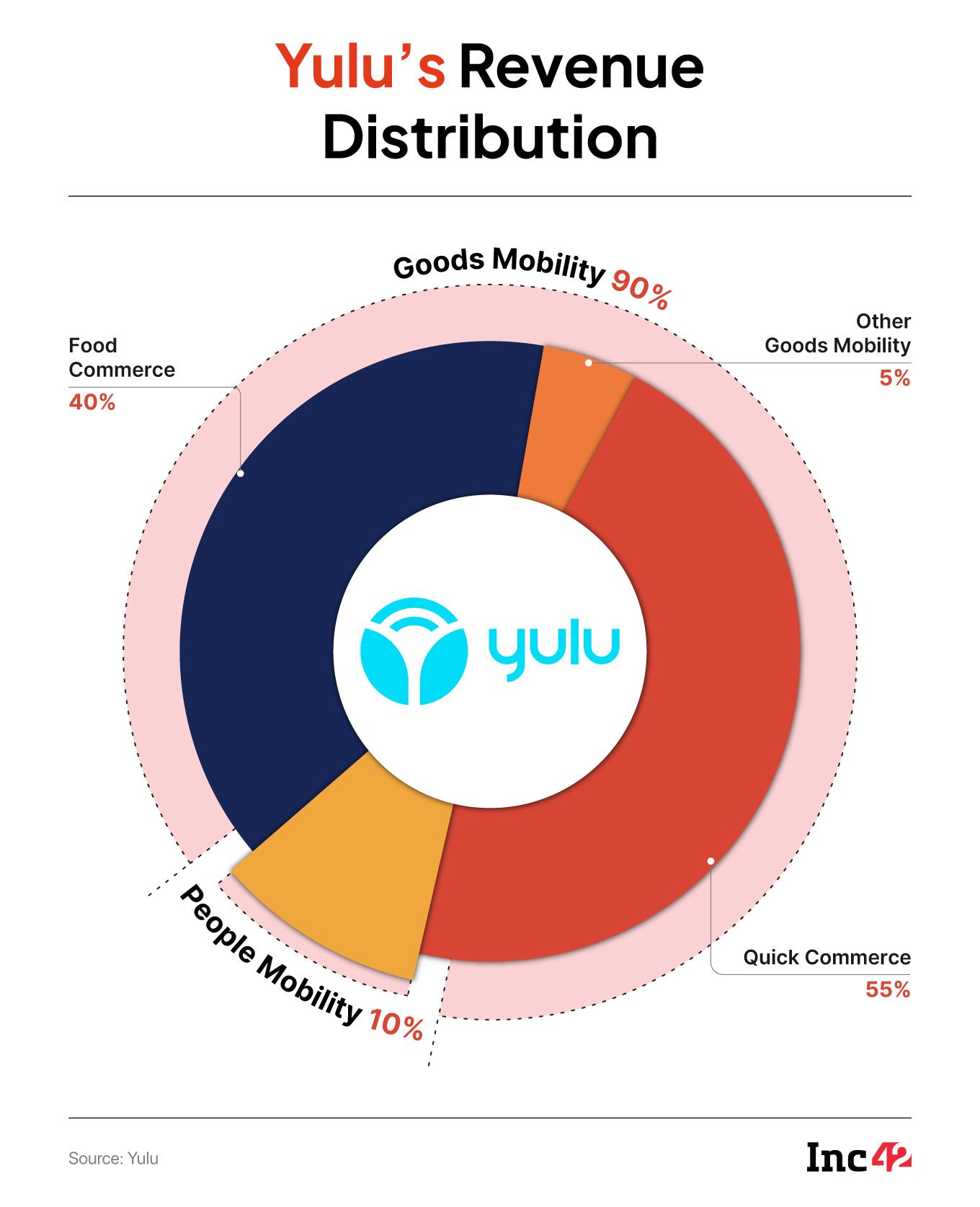 Yulu's revenue distribution