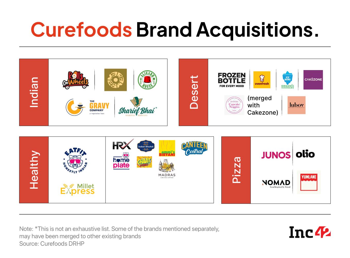 Inside IPO-Bound Curefoods’ Cloud Kitchen Network & Acquisitions Playbook 