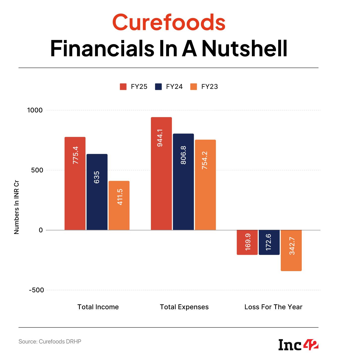 Inside IPO-Bound Curefoods’ Cloud Kitchen Network & Acquisitions Playbook 