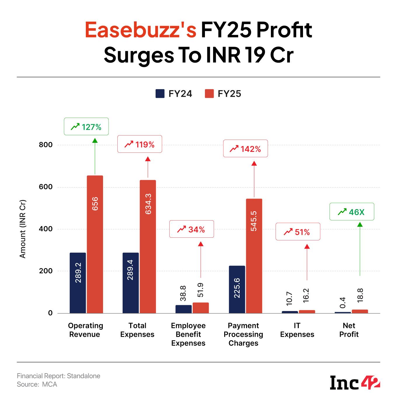Easebuzz’s FY25 Profit Zooms To INR 19 Cr, Revenue Surpasses INR 600 Cr
