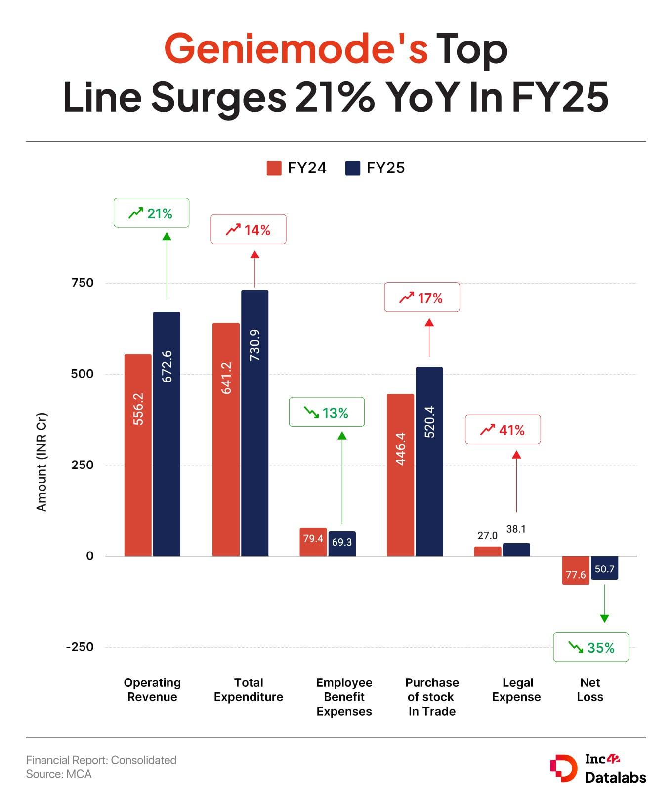 Tiger Global-Backed Geniemode Trims FY25 Loss By 35% To INR 51 Cr 
