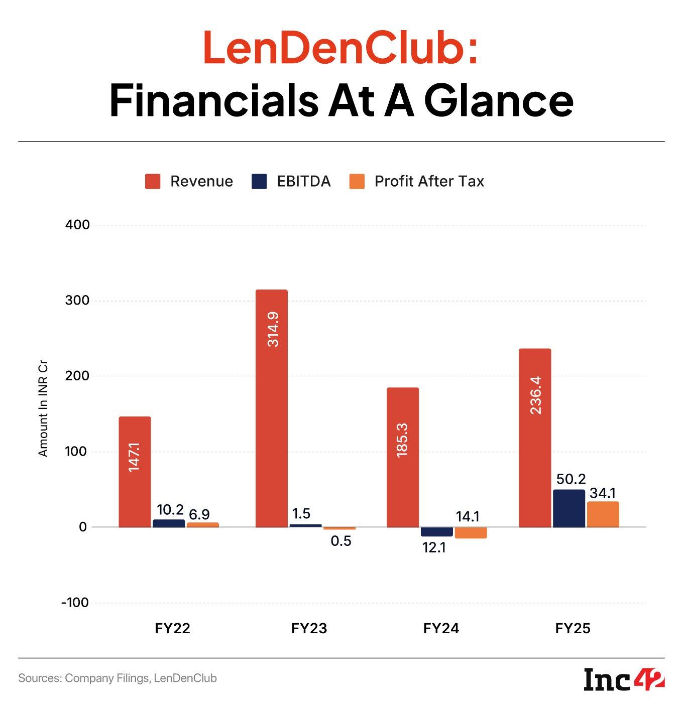 How LenDenClub Is Building A Profitable P2P Lending Business Amid The RBI Crackdown