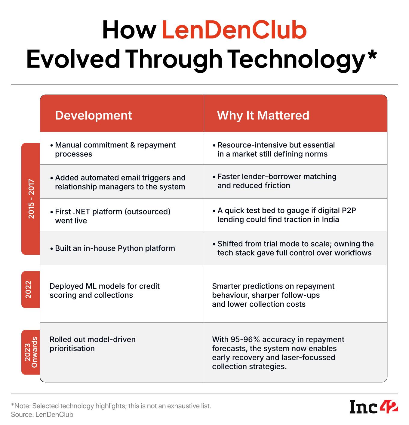 How LenDenClub Is Building A Profitable P2P Lending Business Amid The RBI Crackdown