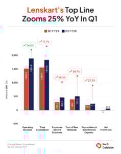 lenskart Q1 fy26 graphic