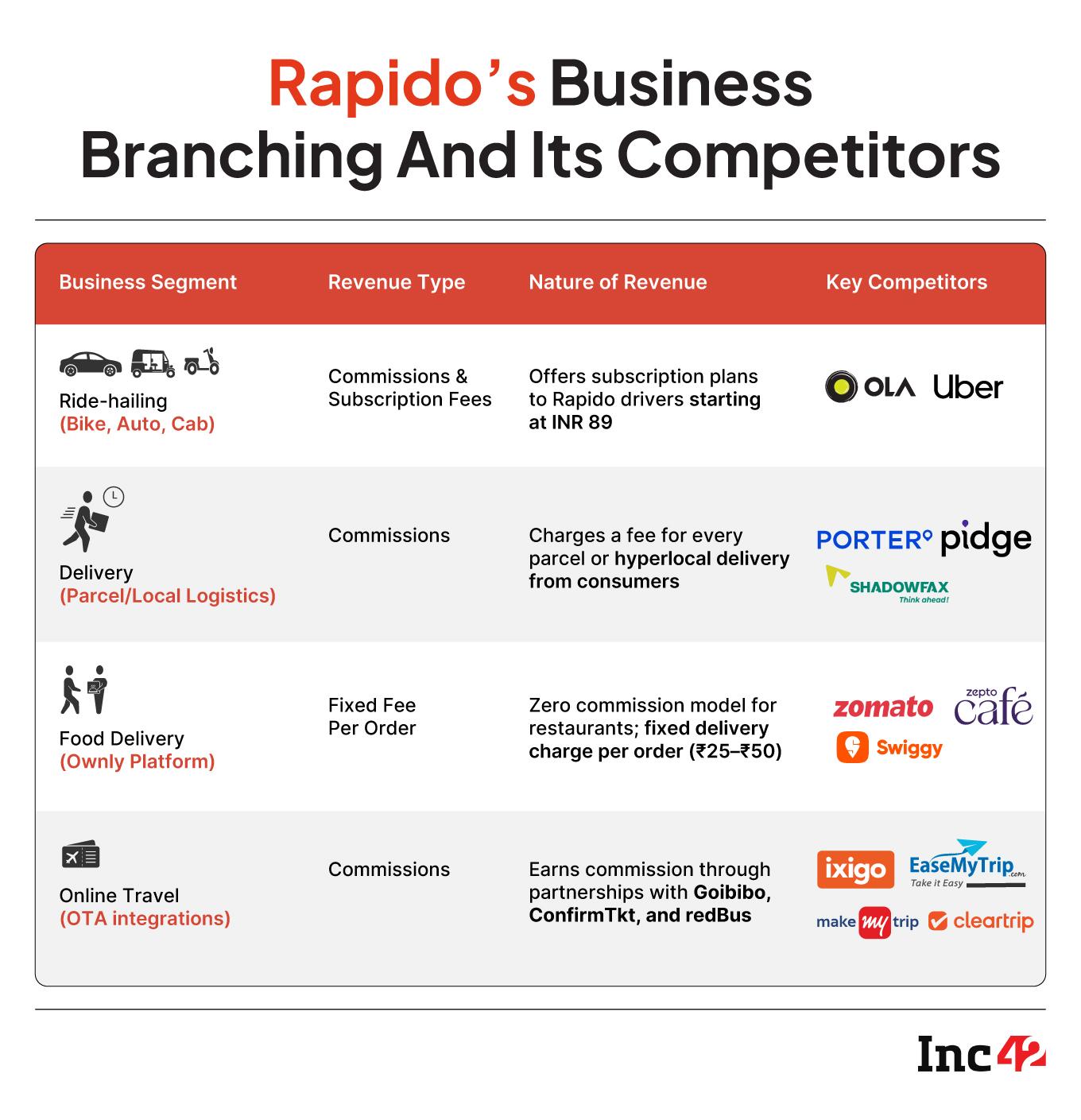 Finally, its long-term vision is to own the entire travel journey in a bid to become a mobility super app.