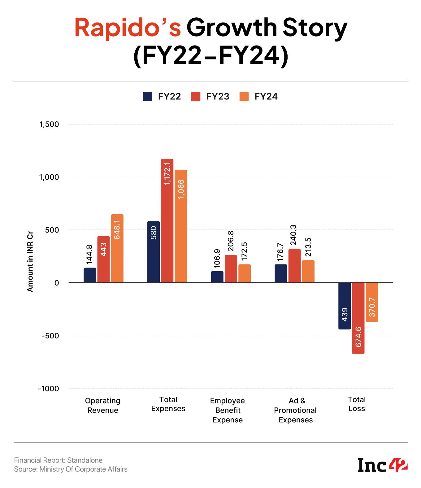 For context, Rapido churned a loss of INR 370 Cr in FY24, despite revenues soaring 1.5X YoY to INR 648.1 Cr in the fiscal year under review. 