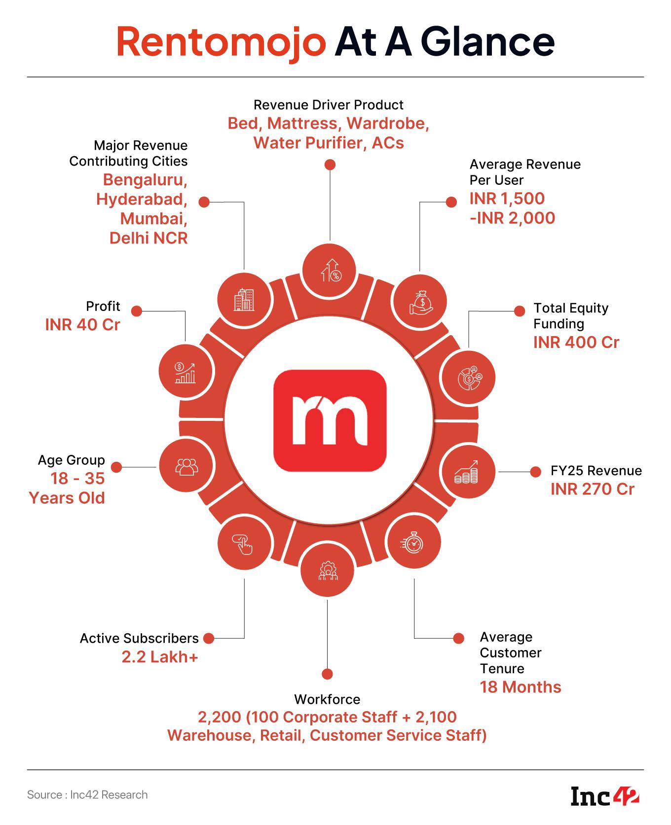 How Rentomojo Is Turning Furniture Rentals Into A Growth Story