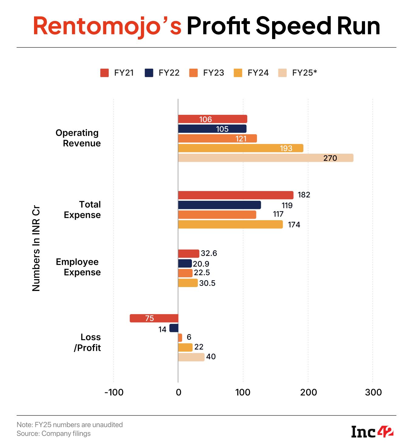 How Rentomojo Is Turning Furniture Rentals Into A Growth Story