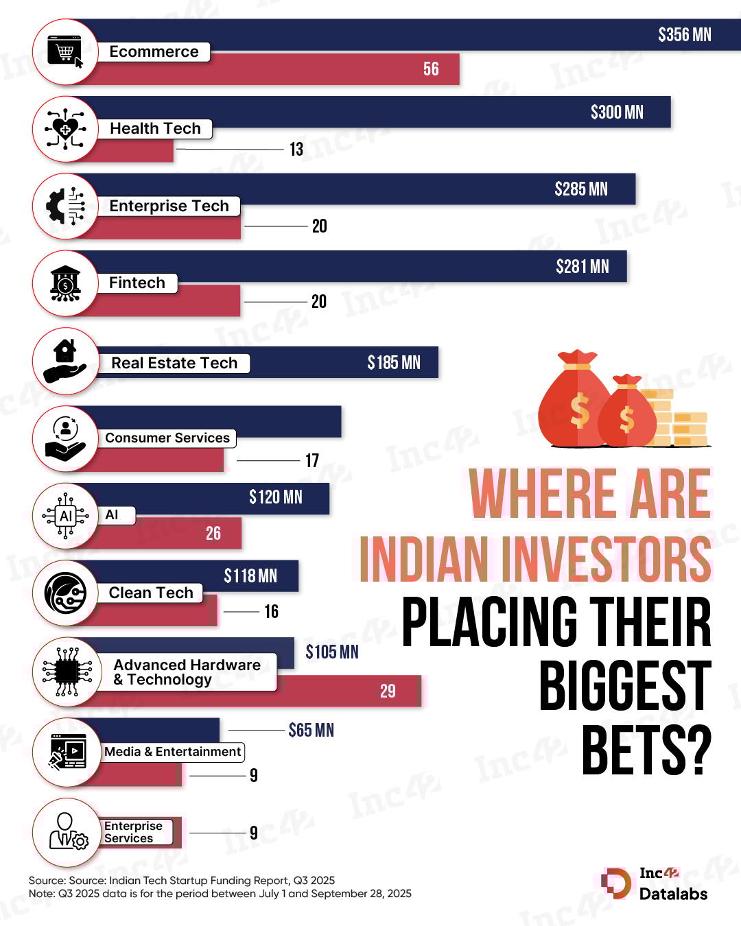 In Q3 2025, Indian investors kept backing tech, from ecommerce to AI, showing startups remain a safe bet. So, where are investors placing their biggest bets?