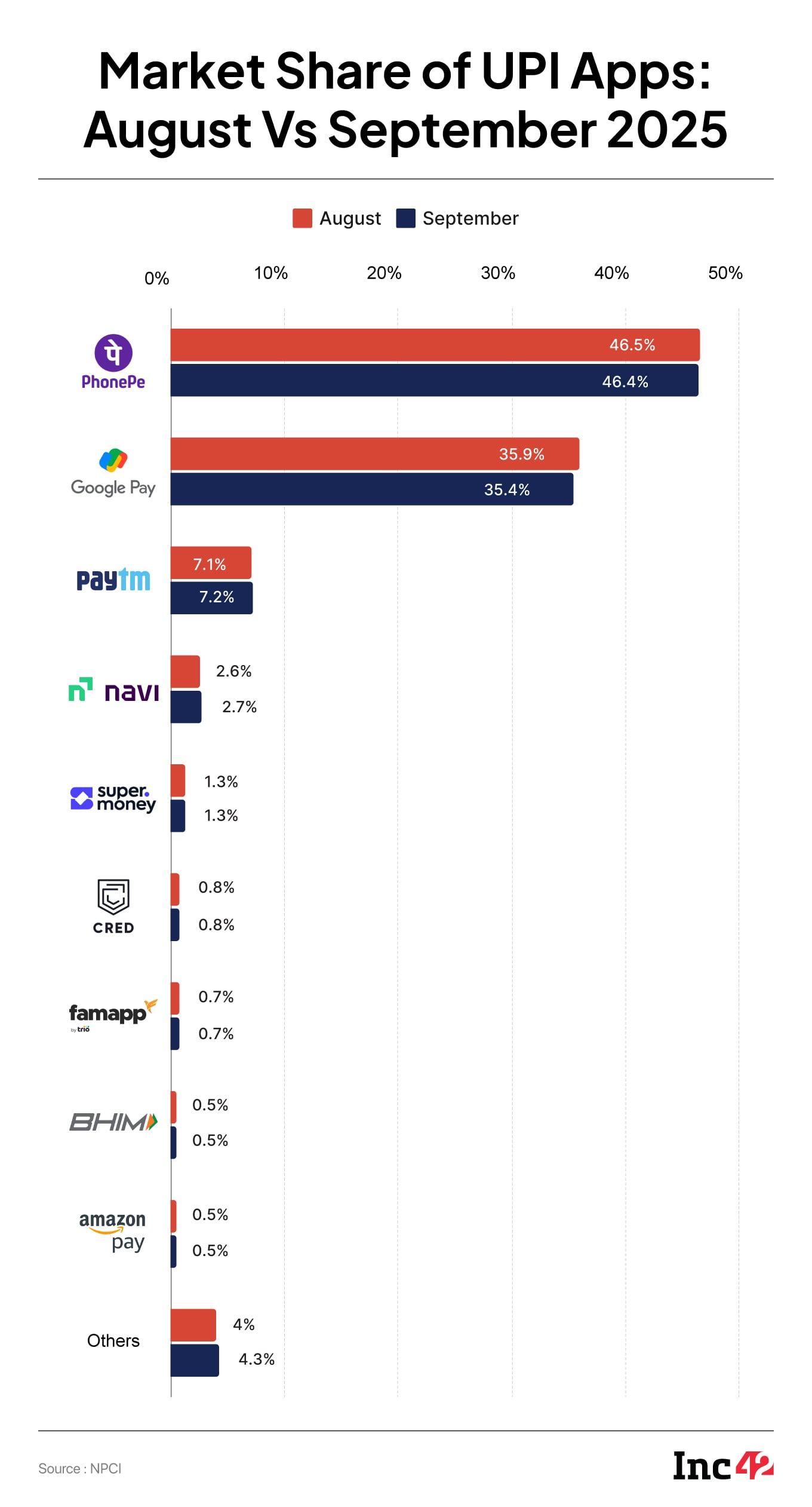 UPI share August 2025 vs September 2025