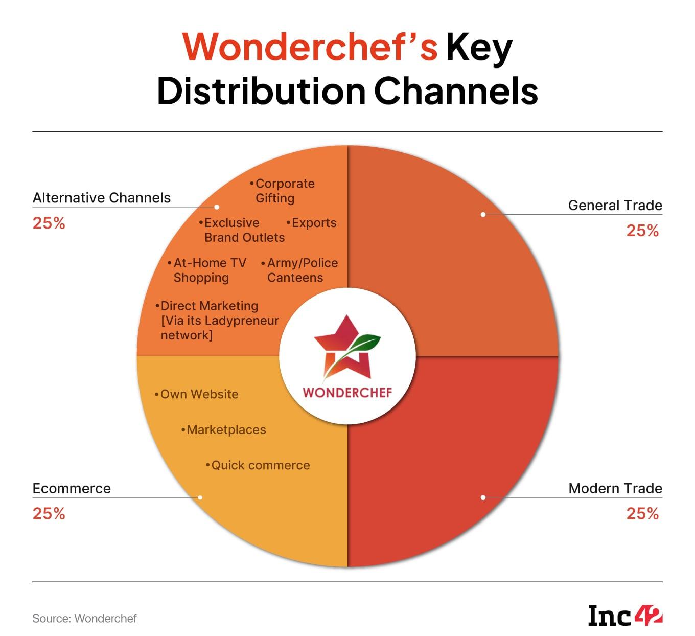 Decoding Wonderchef’s Recipe To Reach INR 800 Cr Through Smart Distribution & Inno