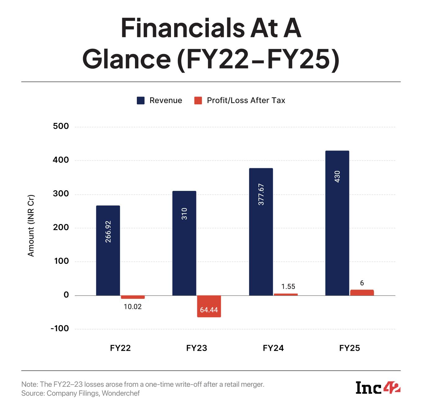 Decoding Wonderchef’s Recipe To Reach INR 800 Cr Through Smart Distribution & Inno