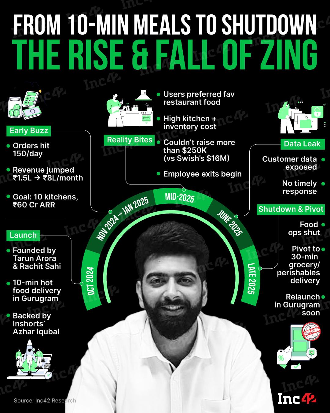Then came high costs, a data leak and employee exits, forcing Zing to shut down the model it started with.