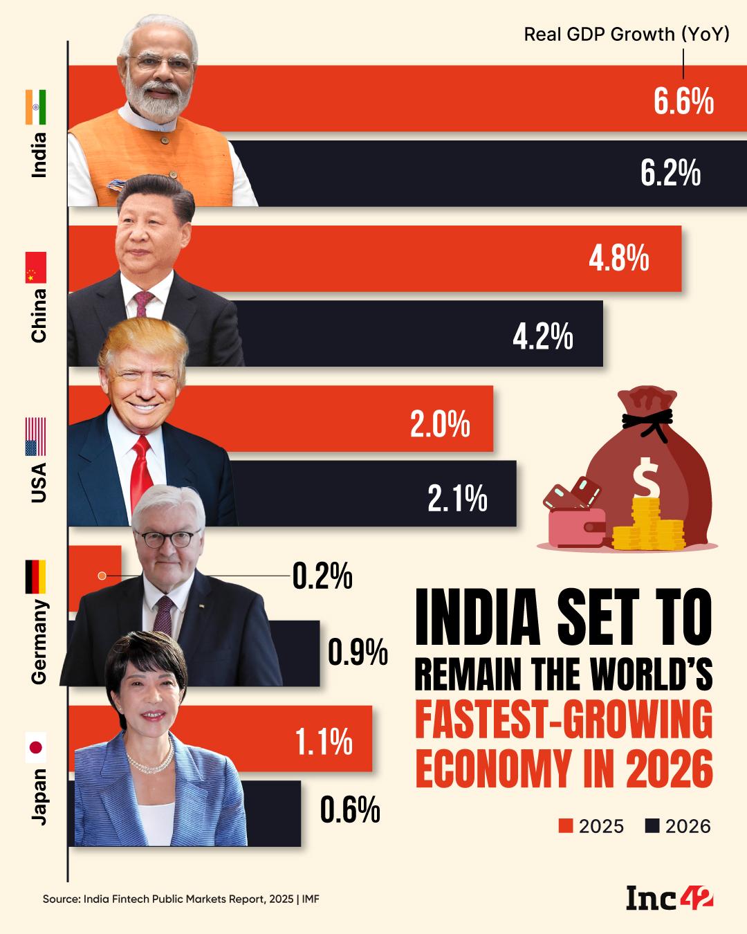 India is set to become the world’s fastest-growing major economy in 2026, driven by strong domestic consumption, tax cuts, and rising disposable incomes. Read on to dive deeper…