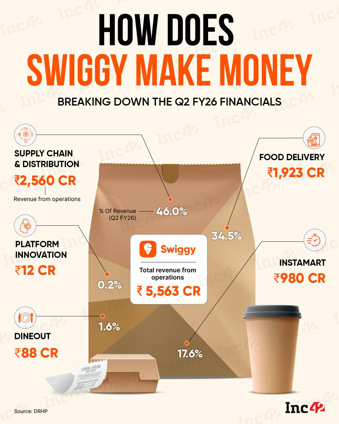 Swiggy’s growth is racing ahead, but profits are still stuck in traffic — even as Instamart overtakes food delivery’s spotlight. But, how does the foodtech giant make money? 