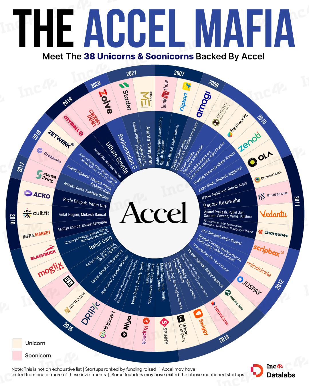 From Flipkart to Swiggy, Accel has backed some of India’s most iconic startup success stories.⁣ Let’s take a look at the 38 unicorns and soonicorns that make up the Accel Mafia. 