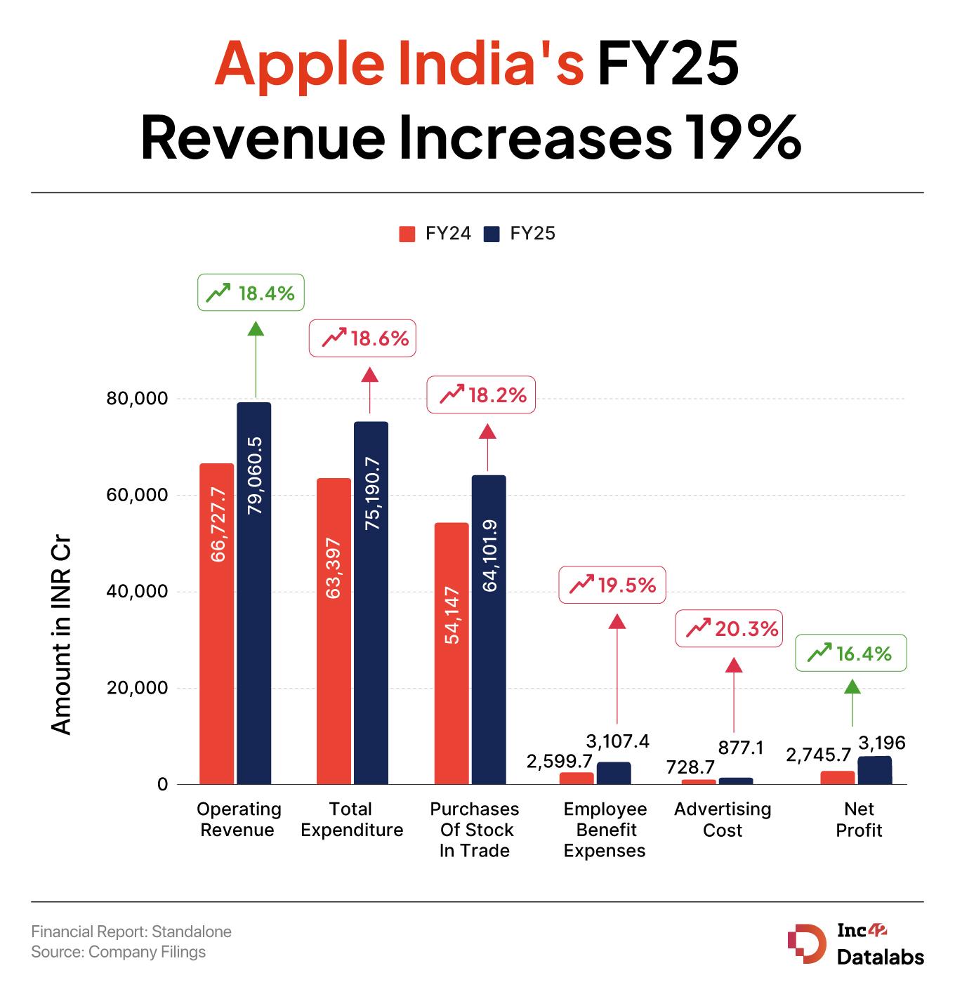 Apple India’s Net Profit Crosses INR 3,000 Cr Mark In FY25