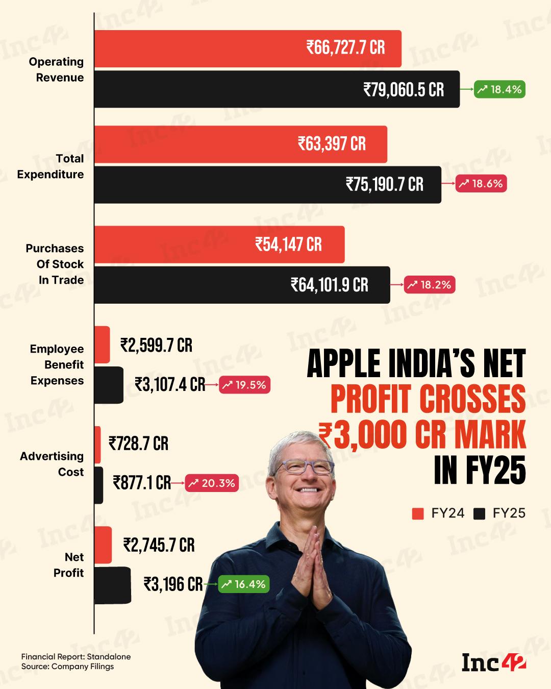 Here is how the iPhone maker is scaling at a record speed in the country…