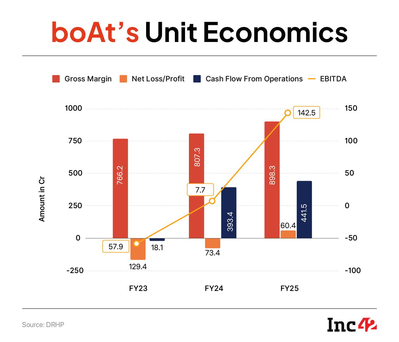 Has boAt Found Its Rhythm Again?