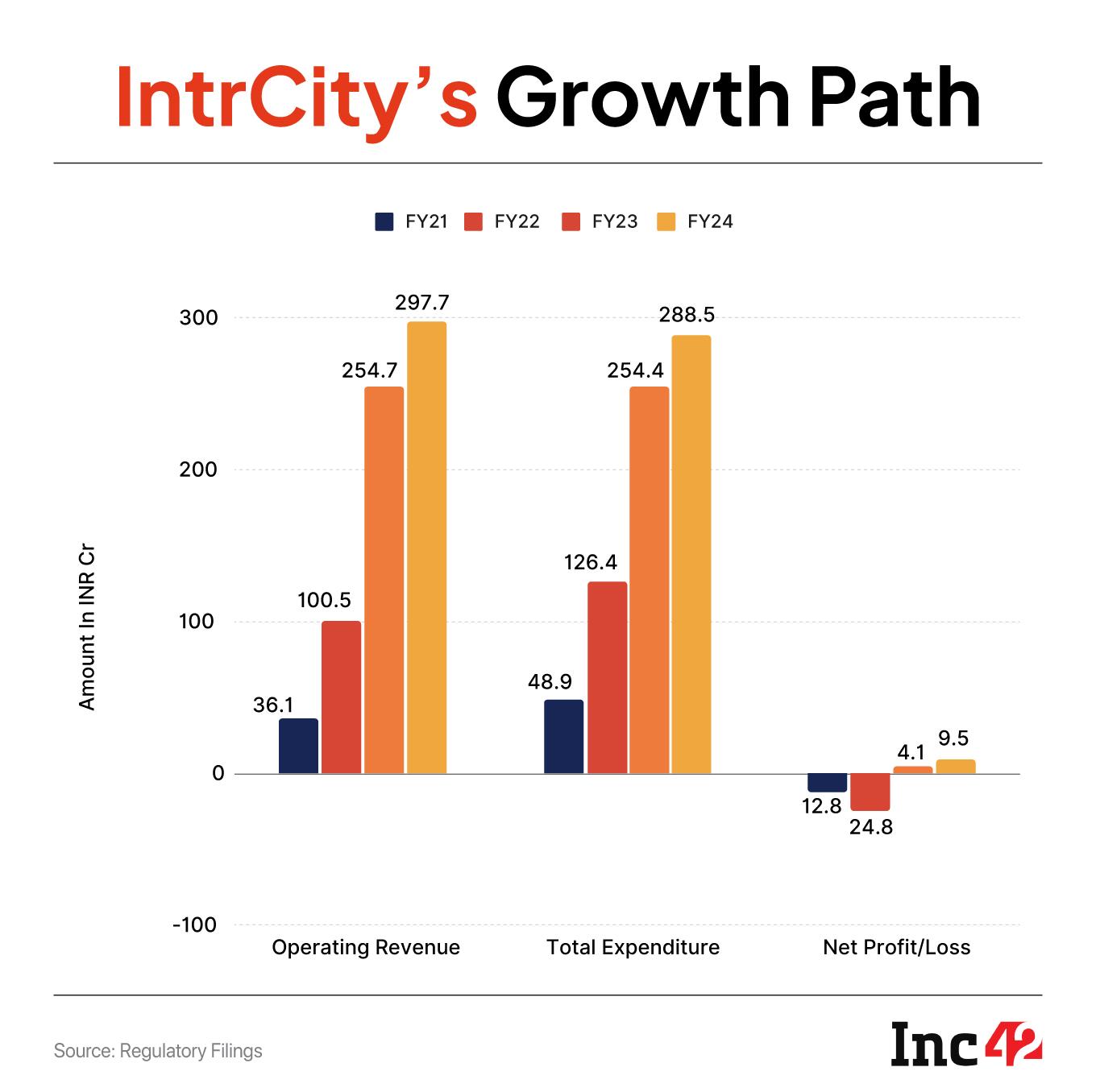 IntrCity's growth plan