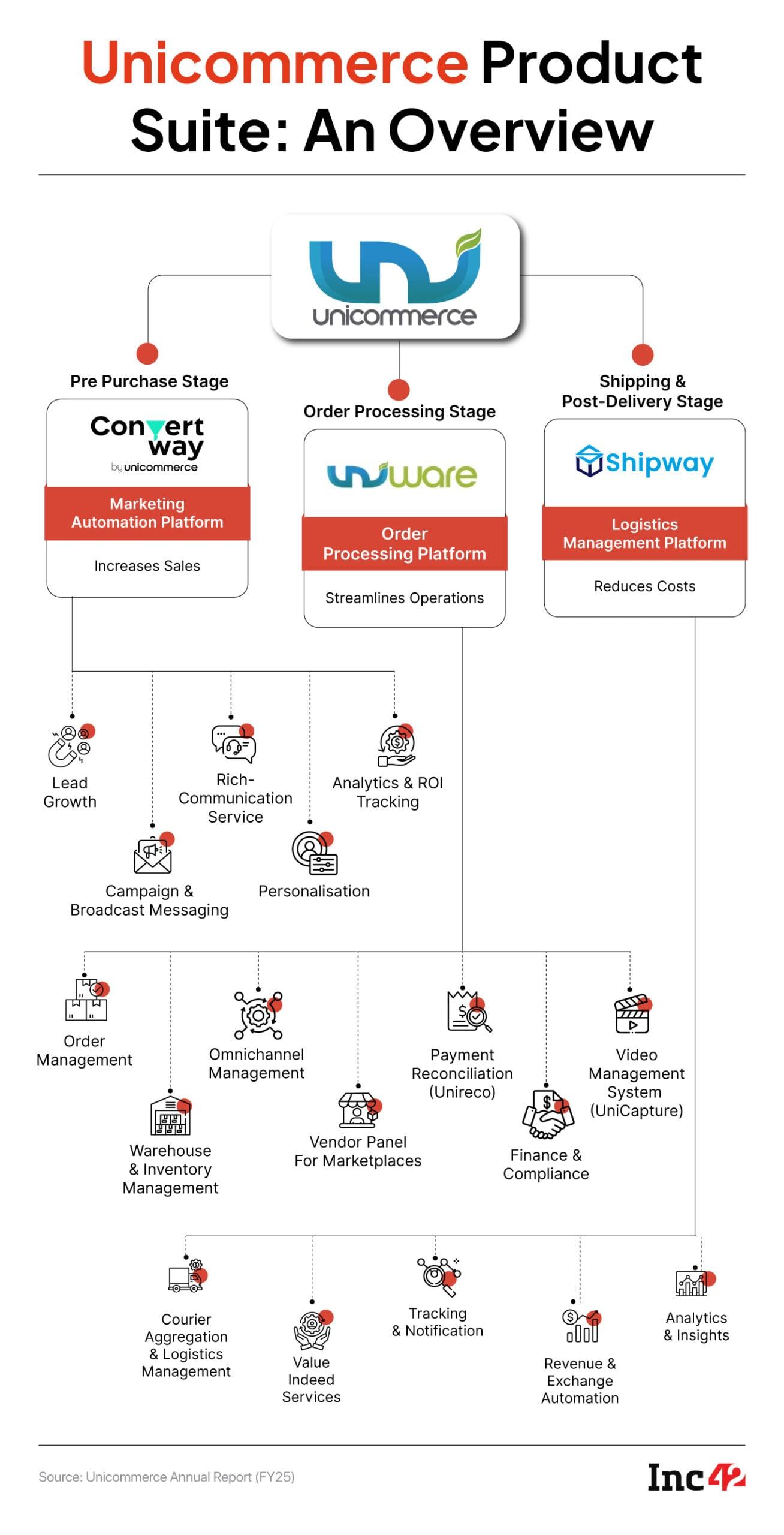 Decoding The Three P's Of The Unicommerce Model: Patience, Product And Profit 