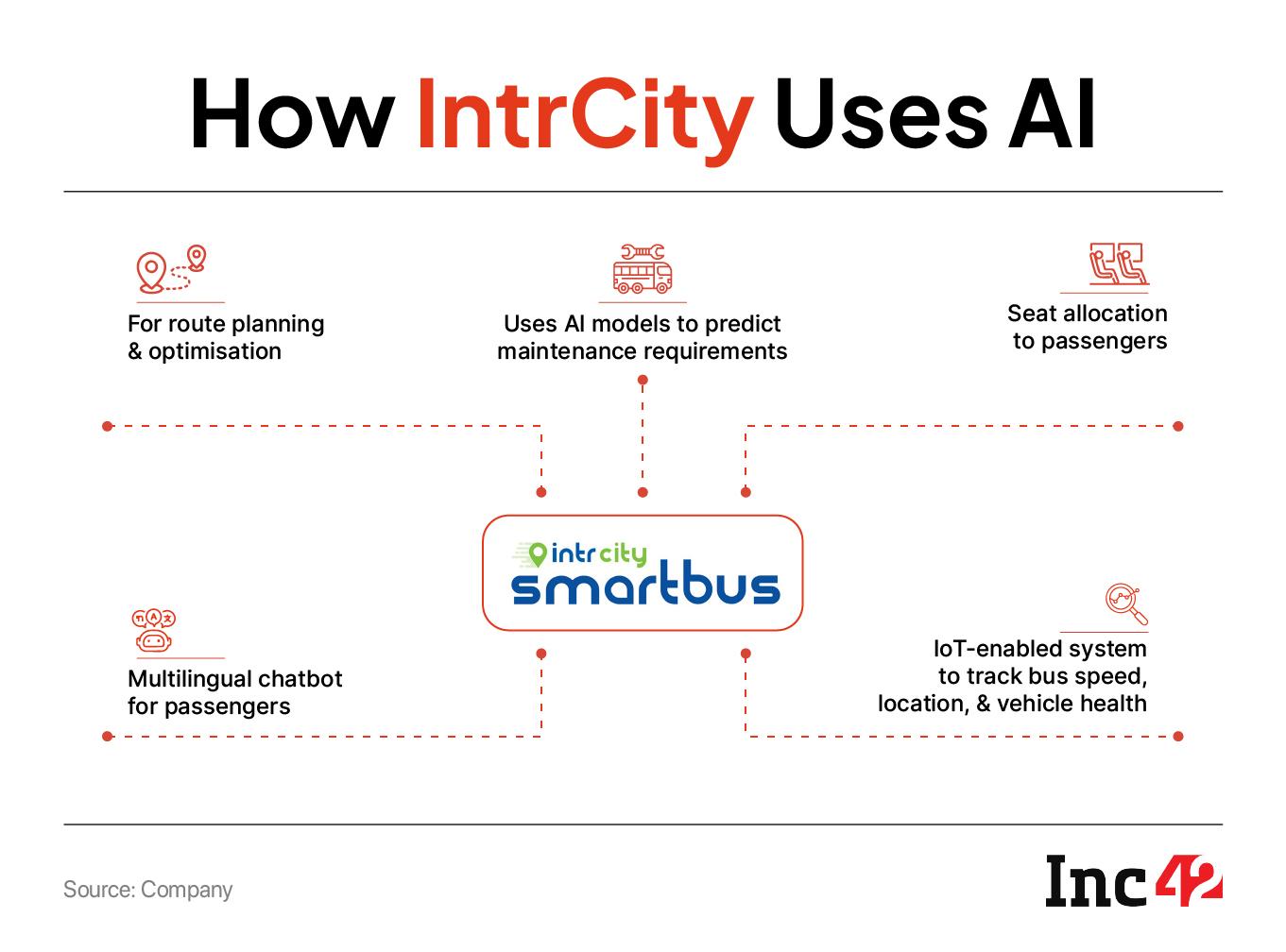 How IntrCity uses AI