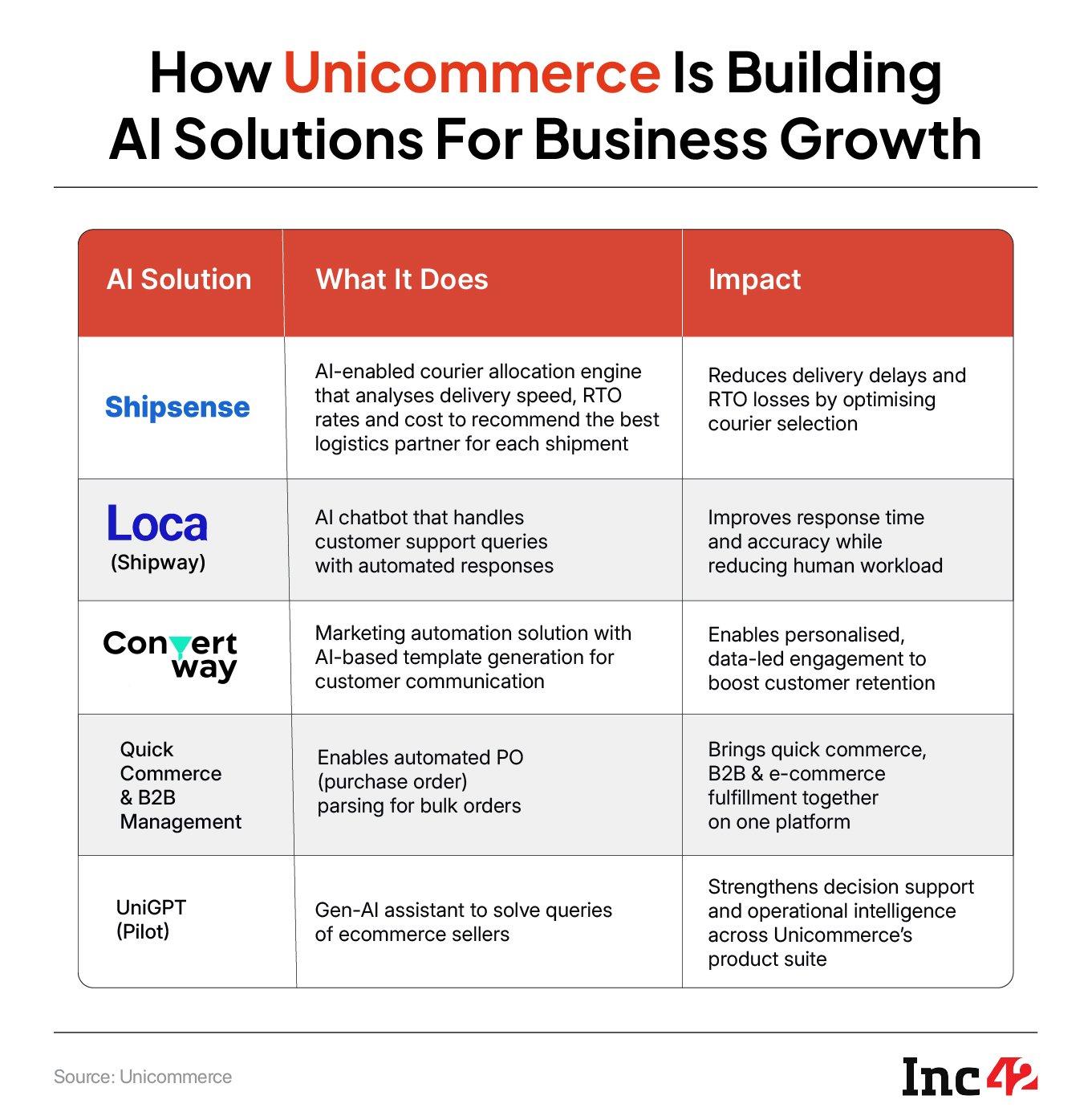 Decoding The Three P’s Of The Unicommerce Model: Patience, Precision And Profit 