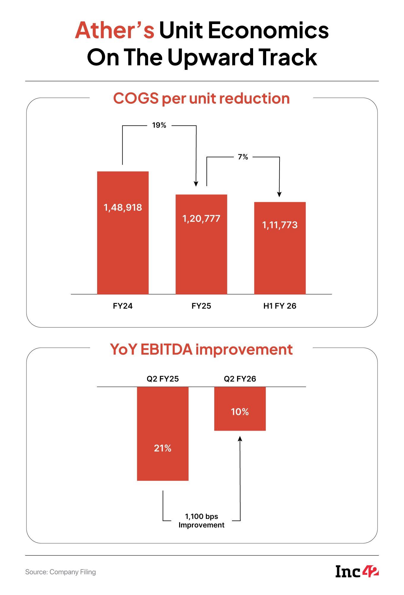 Ather Outruns Ola Electric; Can It Keep Its Throttle Steady?